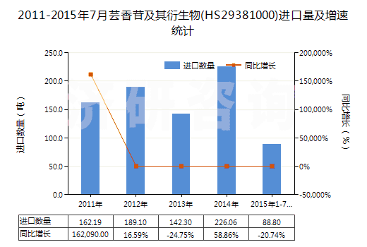 2011-2015年7月蕓香苷及其衍生物(HS29381000)進(jìn)口量及增速統(tǒng)計